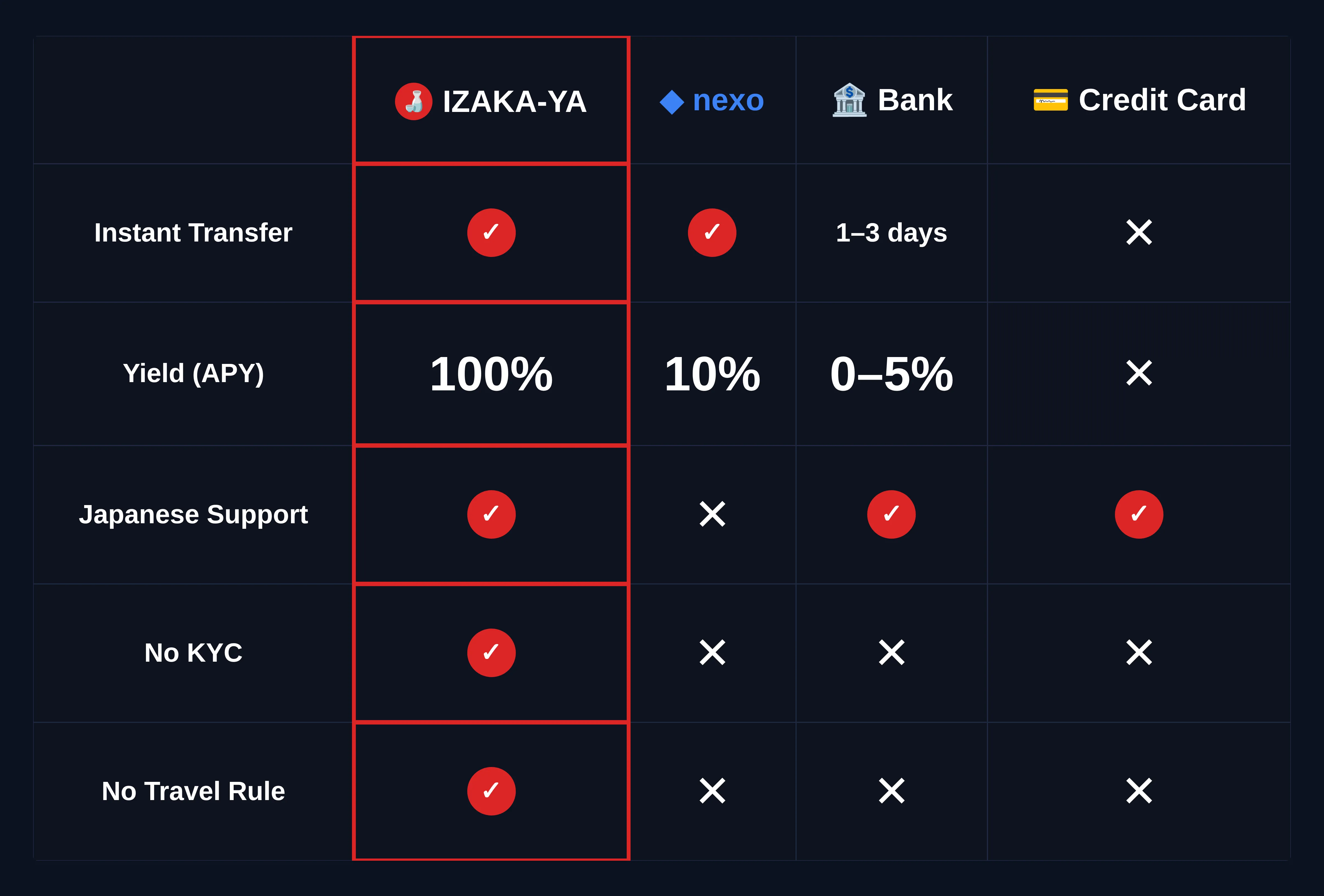 Service Comparison Table