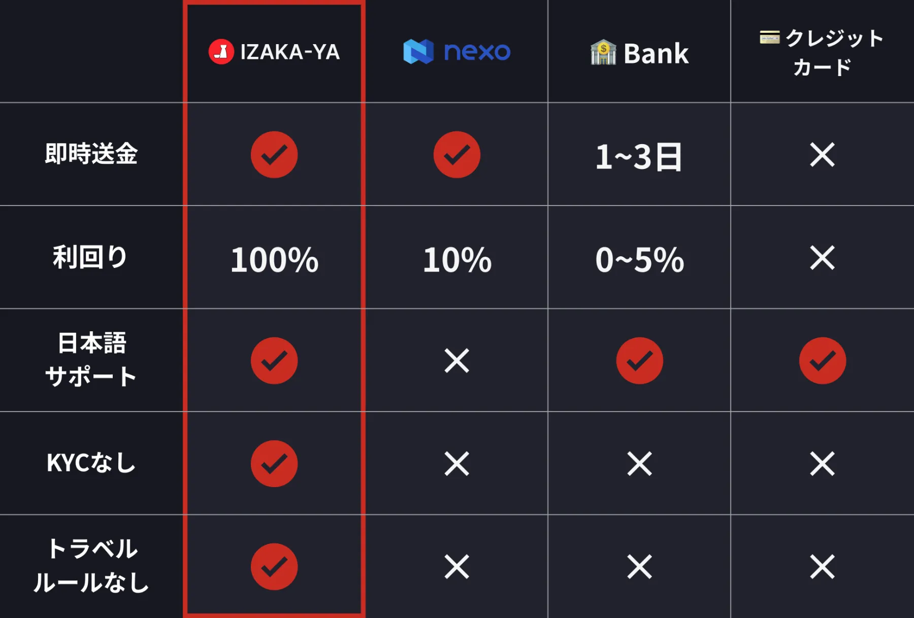 Service Comparison Table